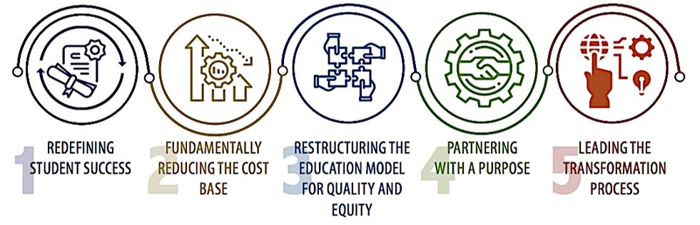 Five icons indicating the five imperatives for higher education for the Power of Systems by NASH.